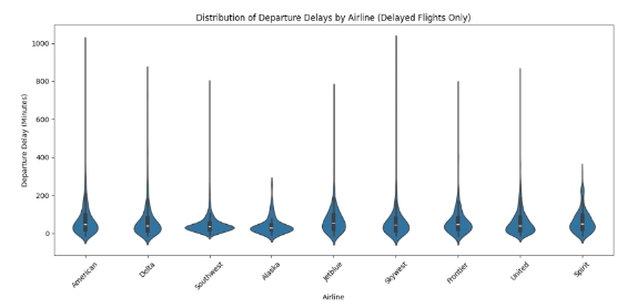 Visualization 3 - Distribution of Departure Delays by Airline